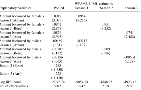 Table 4 presents our new estimates of the seasonal effect of credit on women’s labour supply