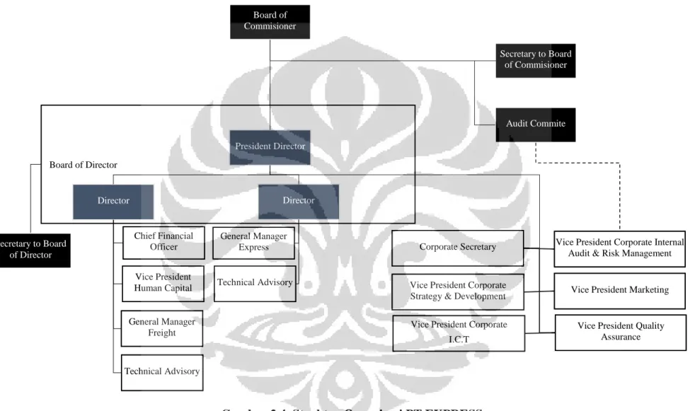 Gambar 2.4. Struktur Organisasi PT EXPRESS 