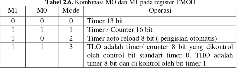 Tabel 2.6. Kombinasi MO dan M1 pada register TMOD 