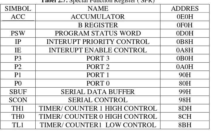 Tabel 2.7. Special Function Register ( SFR) 