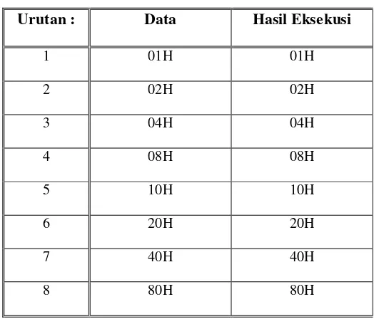 Tabel 4.2  Hasil Pengujian Sistem Mikrokontroller