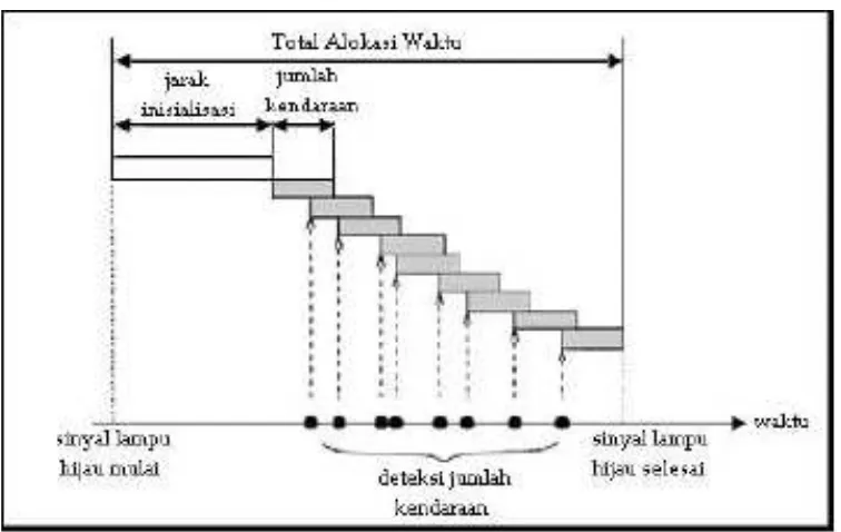 Gambar 2.9 Diagram yang menunjukan contoh alokasi waktu dari Pengontrolan tipe VA 