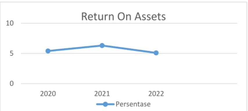 Gambar 4.2 Perhitungan Return On Assets PT. Indofood Sukses Makmur Tbk  Dari perhitungan rasio return on assets pada periode 2020-2022