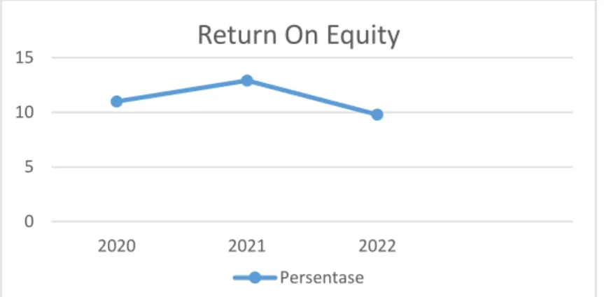 Gambar 4.3 Perhitungan Return On Equity PT. Indofood Sukses Makmur Tbk  Dari perhitungan rasio return on equity pada periode 2020-2022