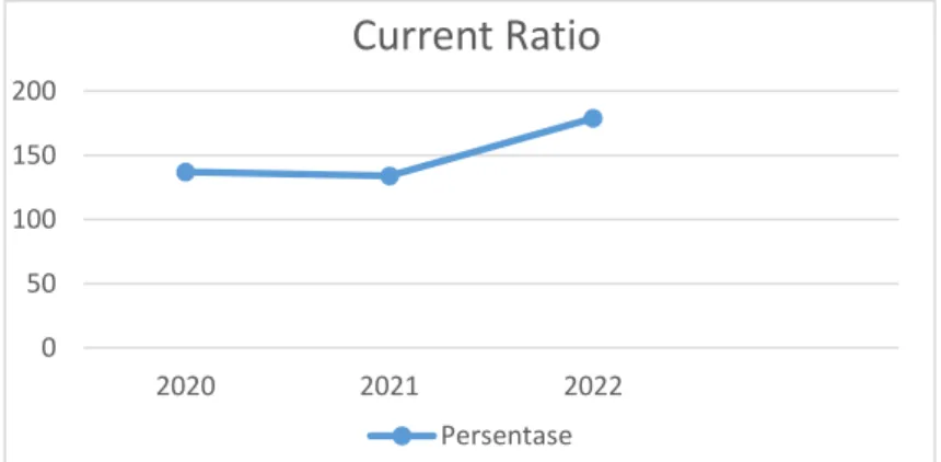 Gambar 4.4 Perhitungan Current Ratio PT. Indofood Sukses Makmur Tbk  Dari  perhitungan  rasio  current  ratio  pada  periode  2020-2022