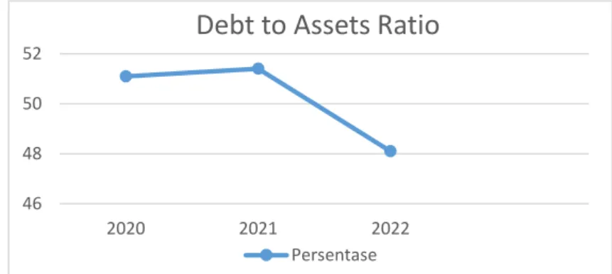 Gambar 4.7 Perhitungan Debt to Assets Ratio PT. Indofood Sukses Makmur Tbk  Dari  perhitungan  rasio  debt  to  assets  ratio  pada  periode  2020-2022