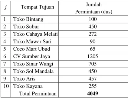 Tabel 2. Permintaan Masing-masing Tempat Tujuan (𝑏 j ) 