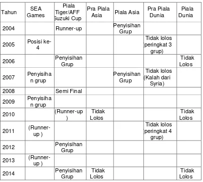 Tabel 1  Prestasi  Tim  Nasional Sepakbola   PSSI   Senior  Tahun 2004 2014 di Kompetisi anatar  Negara  Regional Asia Tenggara - Dunia 