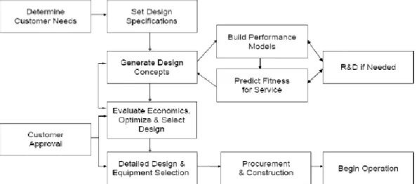 Gambar 2.1. Tahapan pengembangan proses desain pabrik  (Sumber: Towler &amp; Sinnott, 2013) 