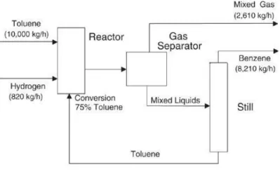 Gambar 2.2. Diagram alir blok proses untuk produksi  benzene (Sumber: Turton, et.al., 2009) 