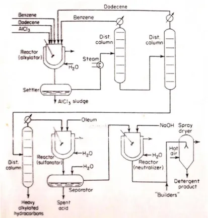 Gambar 2.7. Diagram alir kualitatif produksi sodium dodesilbezena  sulfonat (Sumber: Peters and Timmerhause, 1985) 