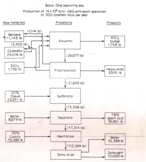 Gambar 2.8. Diagram alir kuantitatif produksi sodium dodesilbezena  sulfonat (Sumber: Peters and Timmerhause, 1985) 