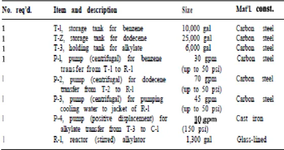 Tabel 2.1. Spesifikasi peralatan untuk unit alkilasi (Sumber: Peters and  Timmerhause, 1985) 