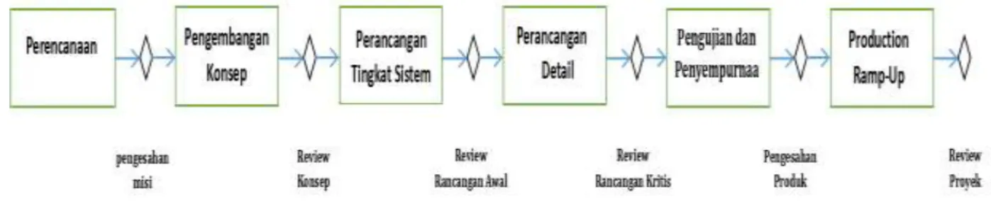 Gambar 2.1 : Alur Fase Generik 