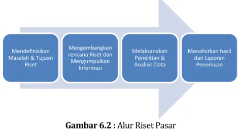 Gambar 6.2 : Alur Riset Pasar 