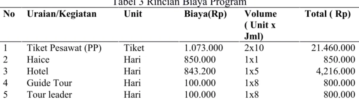 Tabel 3 Rincian Biaya Program