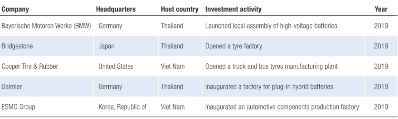 Table 1.3.   Automotive assemblers and OEMs with new or expanded plants in ASEAN, 2019 and 2020  (Selected cases)