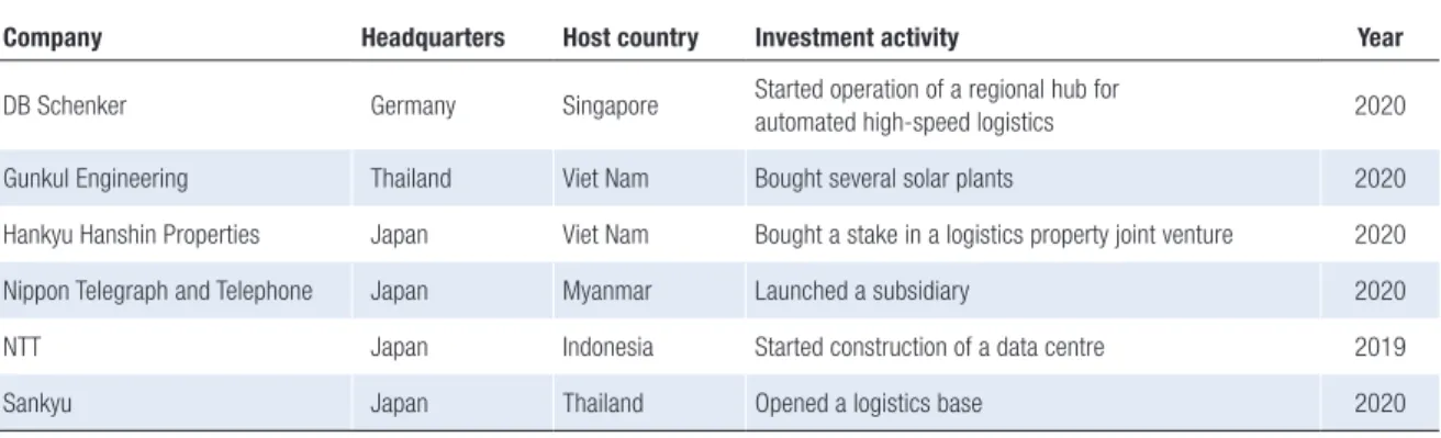 Table 1.7.   MNEs investing in new or expanding infrastructure projects in ASEAN, 2019 and 2020  (Selected cases)