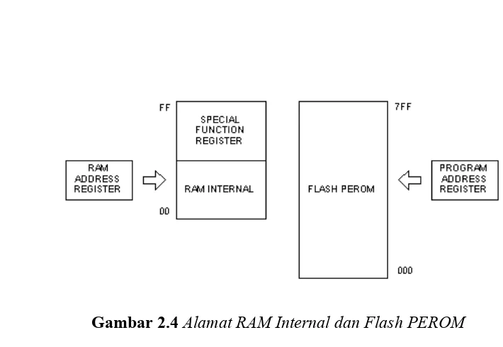 Gambar 2.4 Alamat RAM Internal dan Flash PEROM