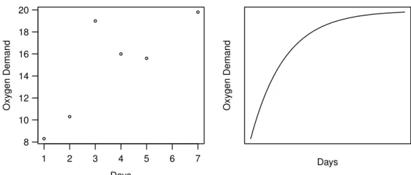 Figure 3.1.e: Biochemical Oxygen Demand. (a) Data and (b) typical shape of the regression function.