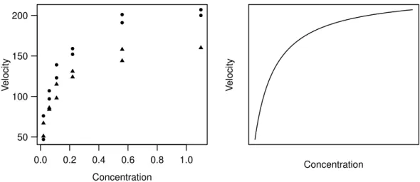 Figure 3.1.d: Puromycin. (a) Data ( • treated enzyme; � untreated enzyme) and (b) typical shape of the regression function.