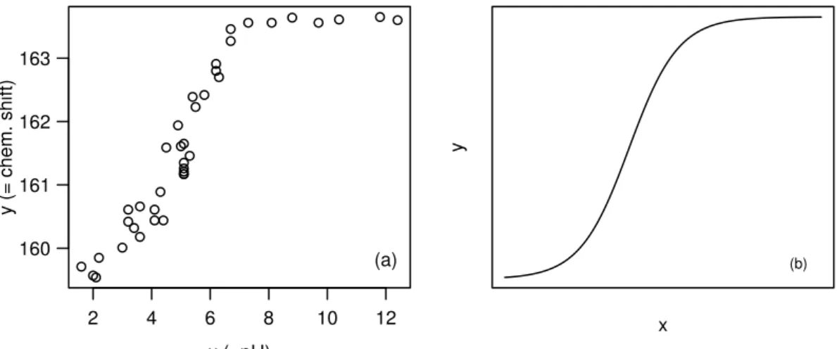 Figure 3.1.f: Membrane Separation Technology. (a) Data and (b) a typical shape of the regres- regres-sion function.