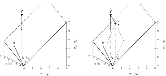 Figure 3.2.c: Illustration of simple linear regression. Values of η �