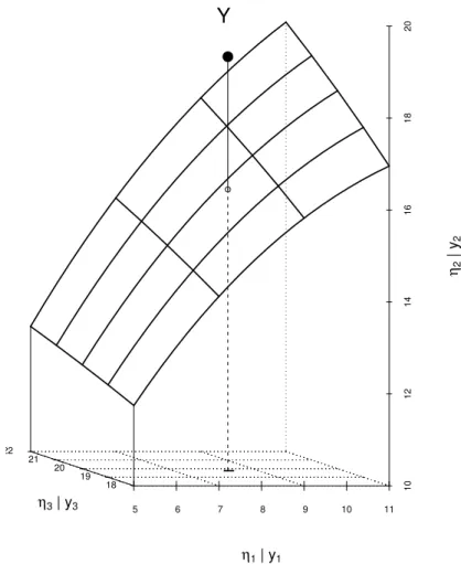 Figure 3.2.d: Geometrical illustration of nonlinear regression. The values of η (θ) = h(x; θ 1 , θ 2 ) for varying parameters [θ 1 , θ 2 ] lead to a two-dimensional “model surface” in three-dimensional space