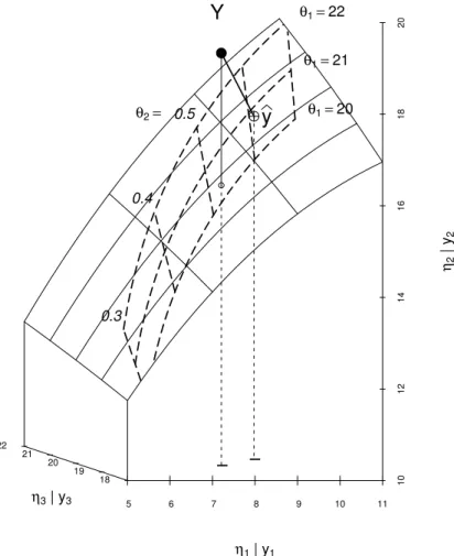Figure 3.2.e: Biochemical Oxygen Demand: Geometrical illustration of nonlinear regression.