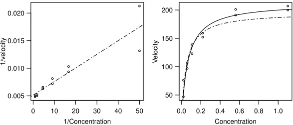 Figure 3.2.k: Puromycin. Left: Regression function in the linearized problem. Right: Regres- Regres-sion function h(x; θ) for the initial values θ = θ (0) ( ) and for the least squares estimation θ = θ � (——–).