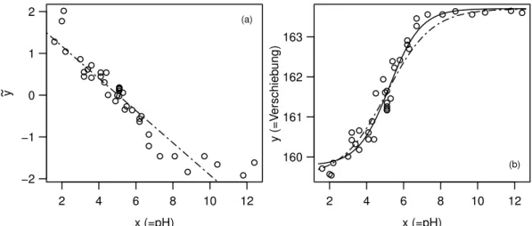Figure 3.2.m: Membrane Separation Technology. (a) Regression line that is used for deter- deter-mining the initial values for θ 3 and θ 4 