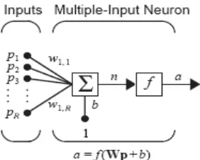 Gambar 2.6 Multiple-Input Neuron 
