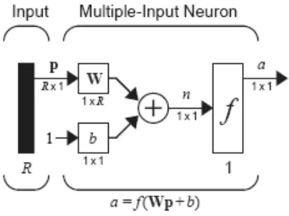 Gambar 2.7 Neuron dengan R Input 