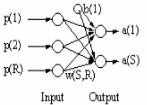 Gambar 2.9 Single-layer Neural Network 