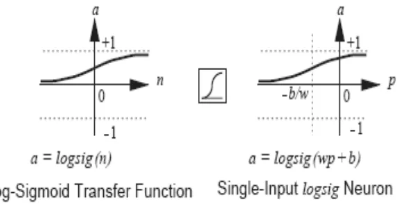 Gambar 2.5 Fungsi Transfer Log-Sigmoid 