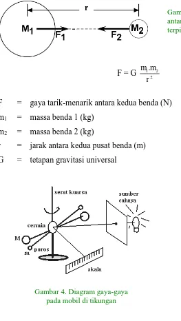 Gambar 3. Diagram gravitasi antara dua buah benda yang terpisah sejauh r 