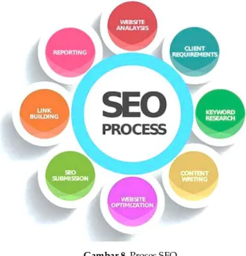 Gambar 8. Proses SEO  Sumber: https://vietseo.com/ 
