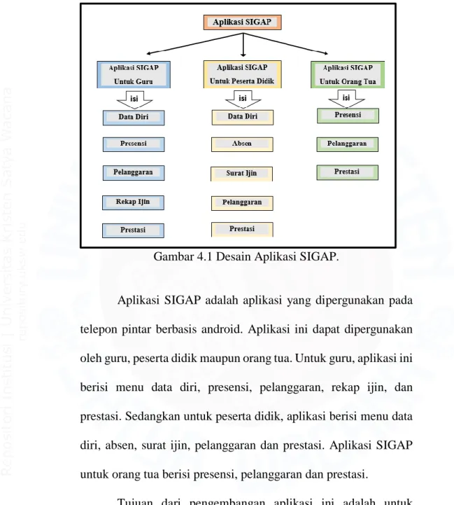 Gambar 4.1 Desain Aplikasi SIGAP. 
