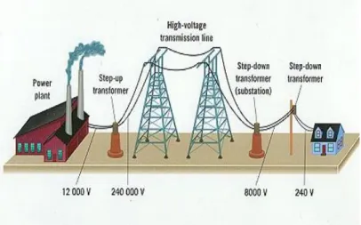 Gambar  1.1  memperlihatkan  suatu  sistem  tenaga  listrik,  mulai  dari  pembngakitan  tenaga listrik sampai ke konsumen (beban listrik)