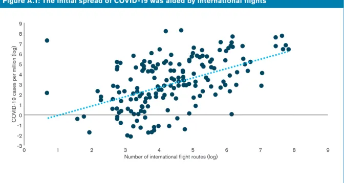 Figure A.1: The initial spread of COVID-19 was aided by international flights