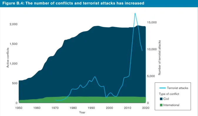 Figure B.4: The number of conflicts and terrorist attacks has increased