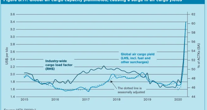 Figure B.11: Global air cargo capacity plummeted, causing a surge in air cargo yields