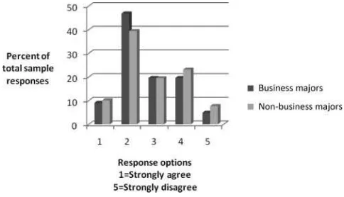 FIGURE 5Distribution of responses: I prefer to work in a team (item 54).