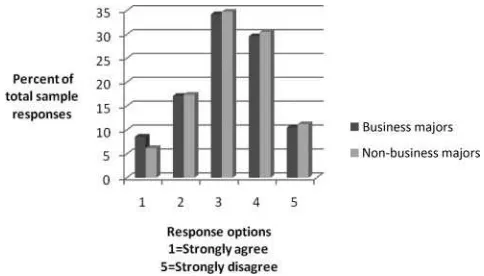 FIGURE 1Distribution of responses: professors use group work to reducegrading (item 18).