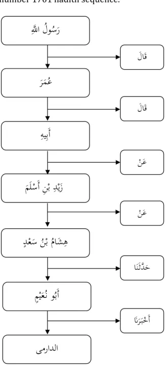 Figure 3. Adh-Darimi Sanad Hadith     Based  on  the  chain  of  sanad  that  has  been  sorted  according  to  the  hadith 