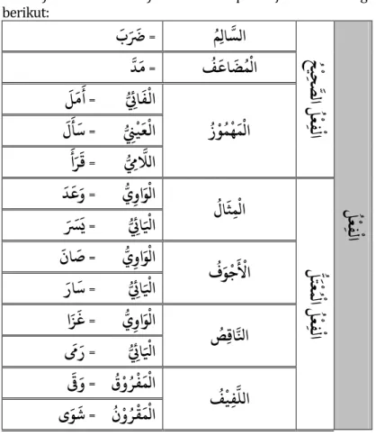 Tabel  fi’il  shahih  dan  fi’il  mu’tal  dapat  dijelaskan  sebagai  berikut: 