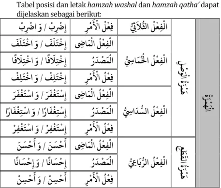 Tabel posisi dan letak hamzah washal dan hamzah qatha’ dapat  dijelaskan sebagai berikut: