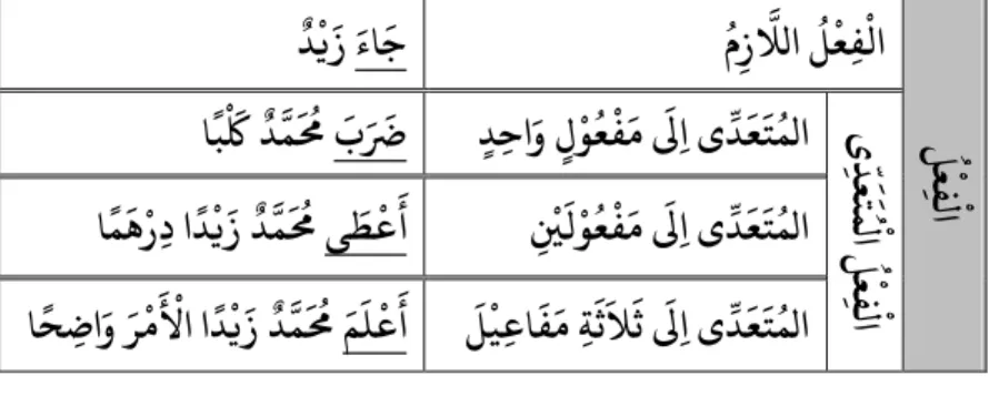 Tabel  tentang  fi’il  lazim  dan  fi’il  muta’addi  dapat  dijelaskan  sebagai berikut: