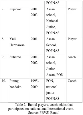 Table 2.  Bantul players, coach, clubs thatparticipated on national and International event.