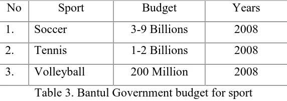 Table 3. Bantul Government budget for sportSource: Indonesian National Sports Committee of Bantul
